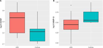 Molecular Biomarkers Predictive of Sertraline Treatment Response in Young Children With Autism Spectrum Disorder